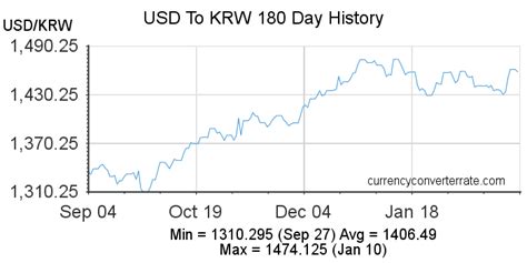 Convert from United States Dollar (USD) to South Korean Won .